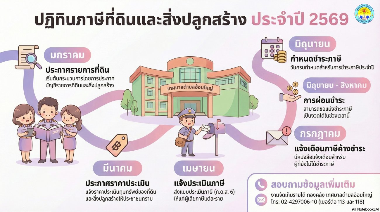 ประชาสัมพันธ์ ภาษีที่ดินและสิ่งปลูกสร้าง ประจำปี 2569