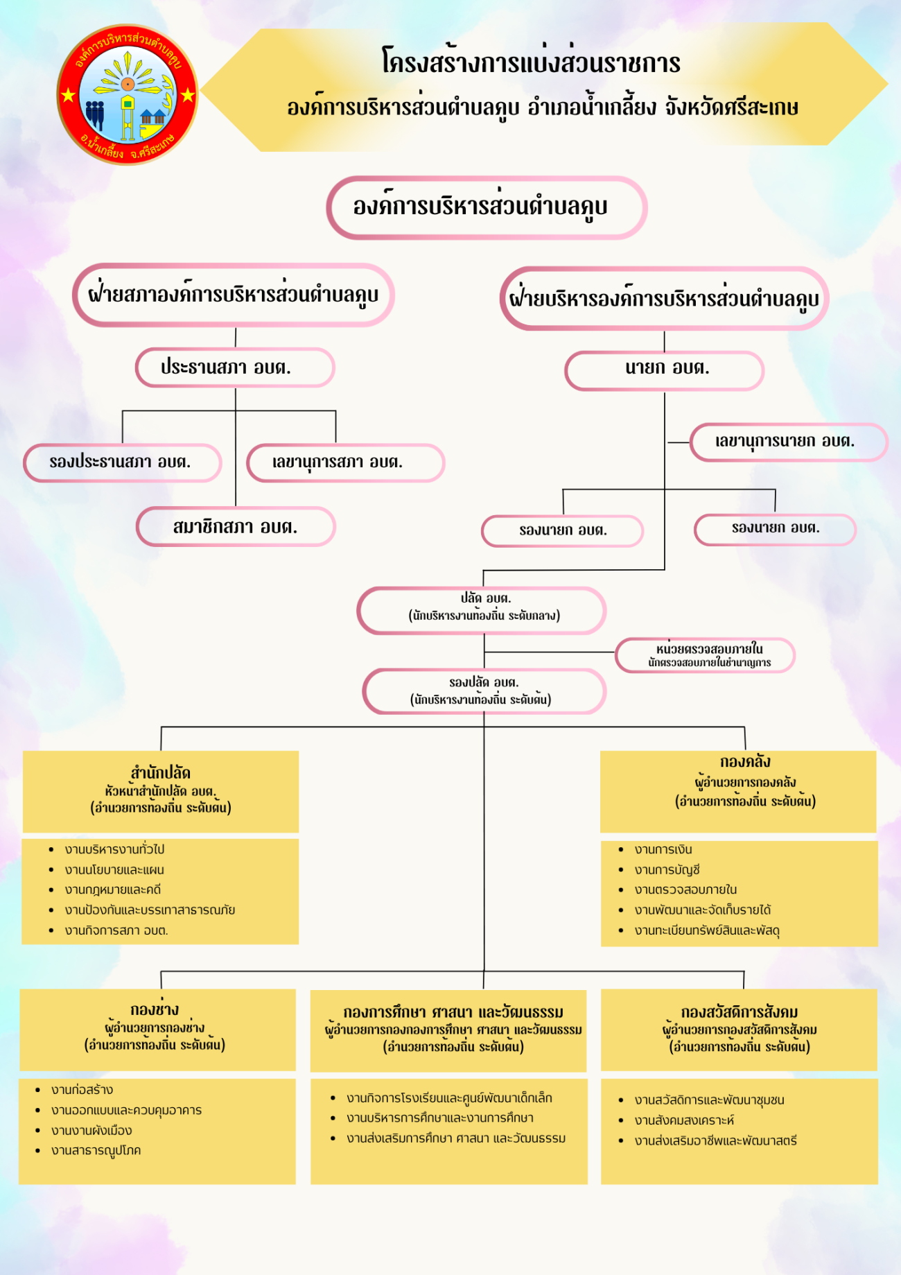 โครงสร้างการแบ่งส่วนราชการ อบต.คูบ องค์การบริหารส่วนตำบลคูบ