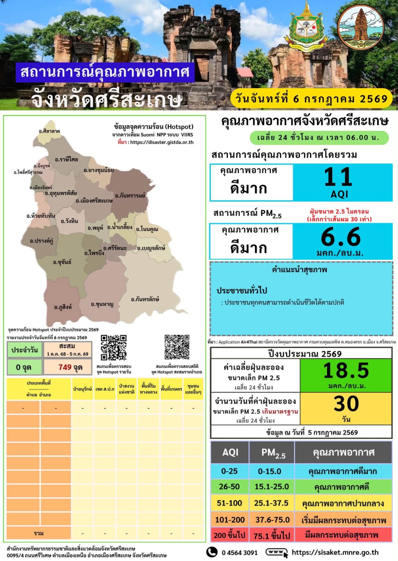 สถานการณ์สภาพอากาศ จังหวัดศรีสะเกษ วันจันทร์ ที่ 6 กรกฎาคม 2569 ￼